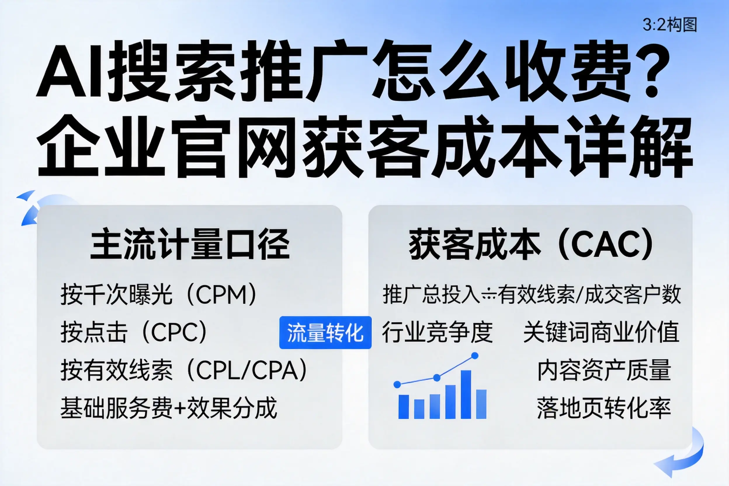 AI搜索推广怎么收费？临沂企业官网获客成本详解