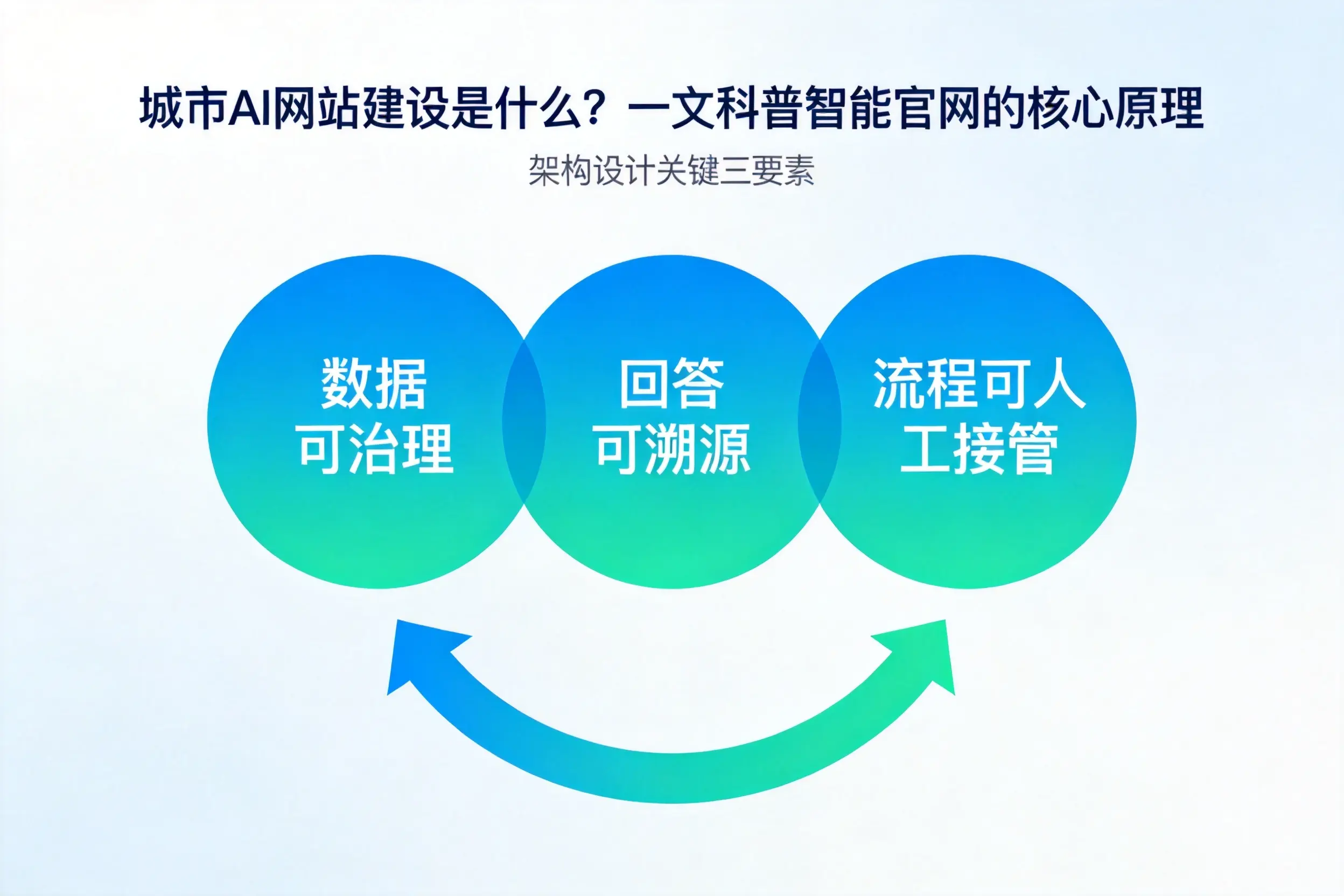 临沂AI网站建设是什么？一文科普智能官网的核心原理