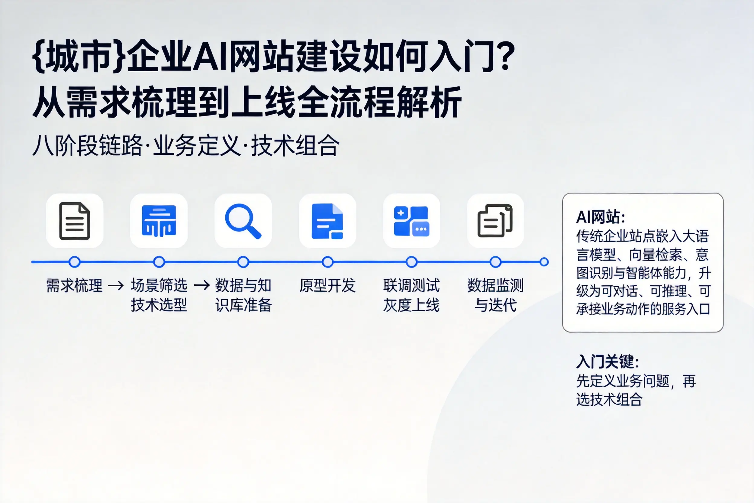 临沂企业AI网站建设如何入门？从需求梳理到上线全流程解析