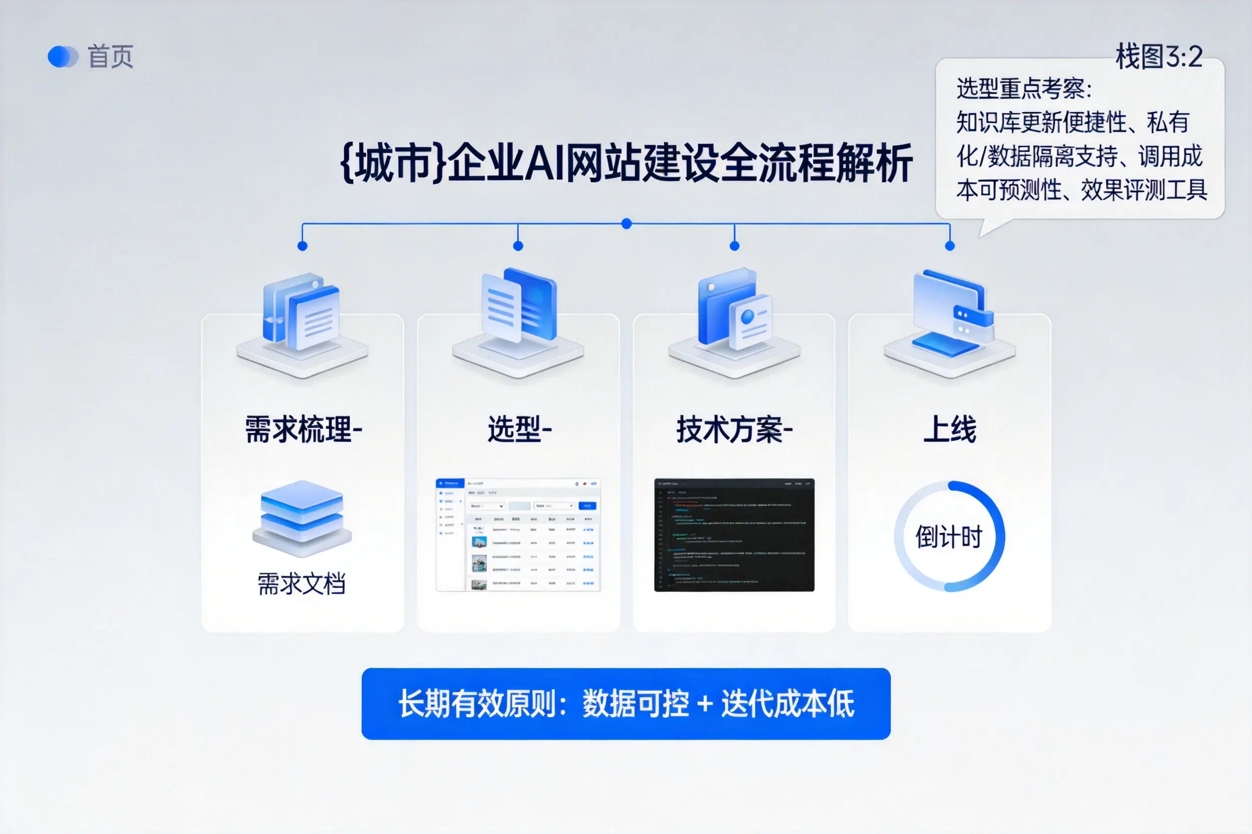 临沂企业AI网站建设如何入门？从需求梳理到上线全流程解析