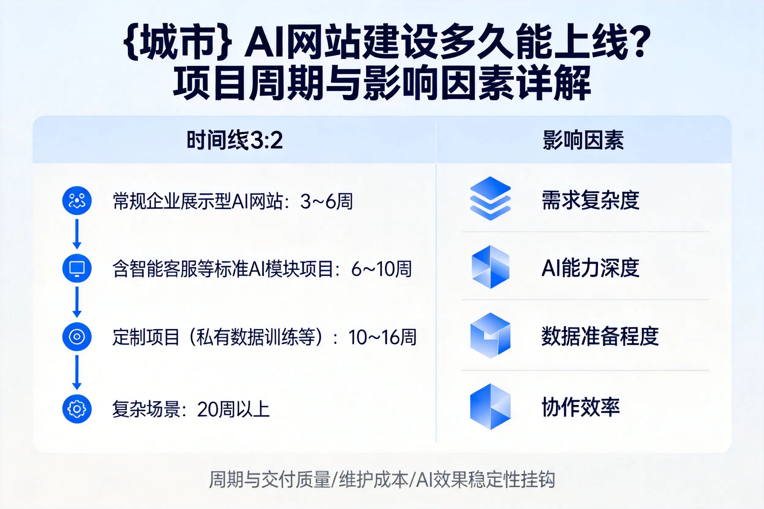 临沂AI网站建设多久能上线？项目周期与影响因素详解