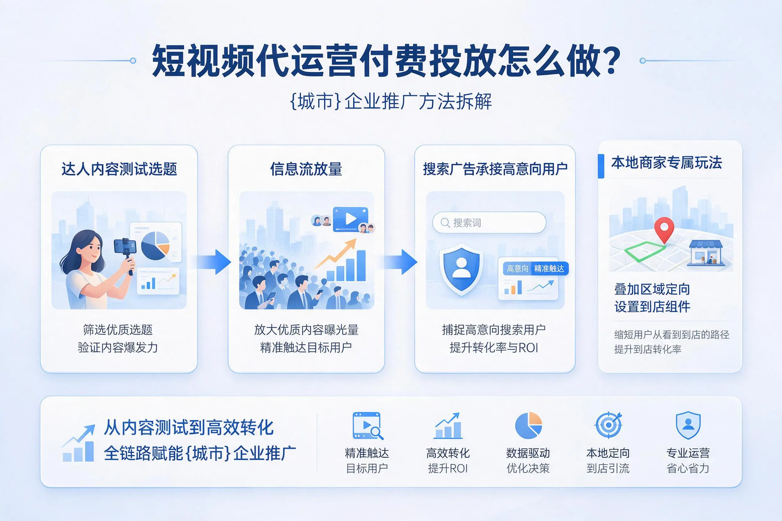 短视频代运营付费投放怎么做？临沂企业推广方法拆解