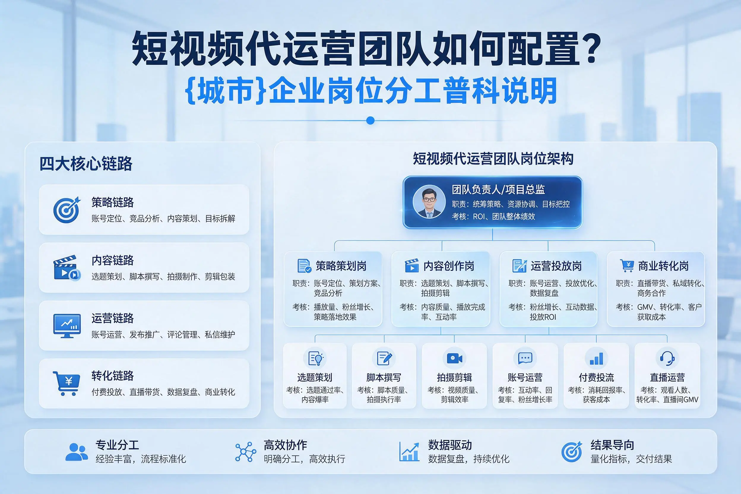 短视频代运营团队如何配置？临沂企业岗位分工科普说明