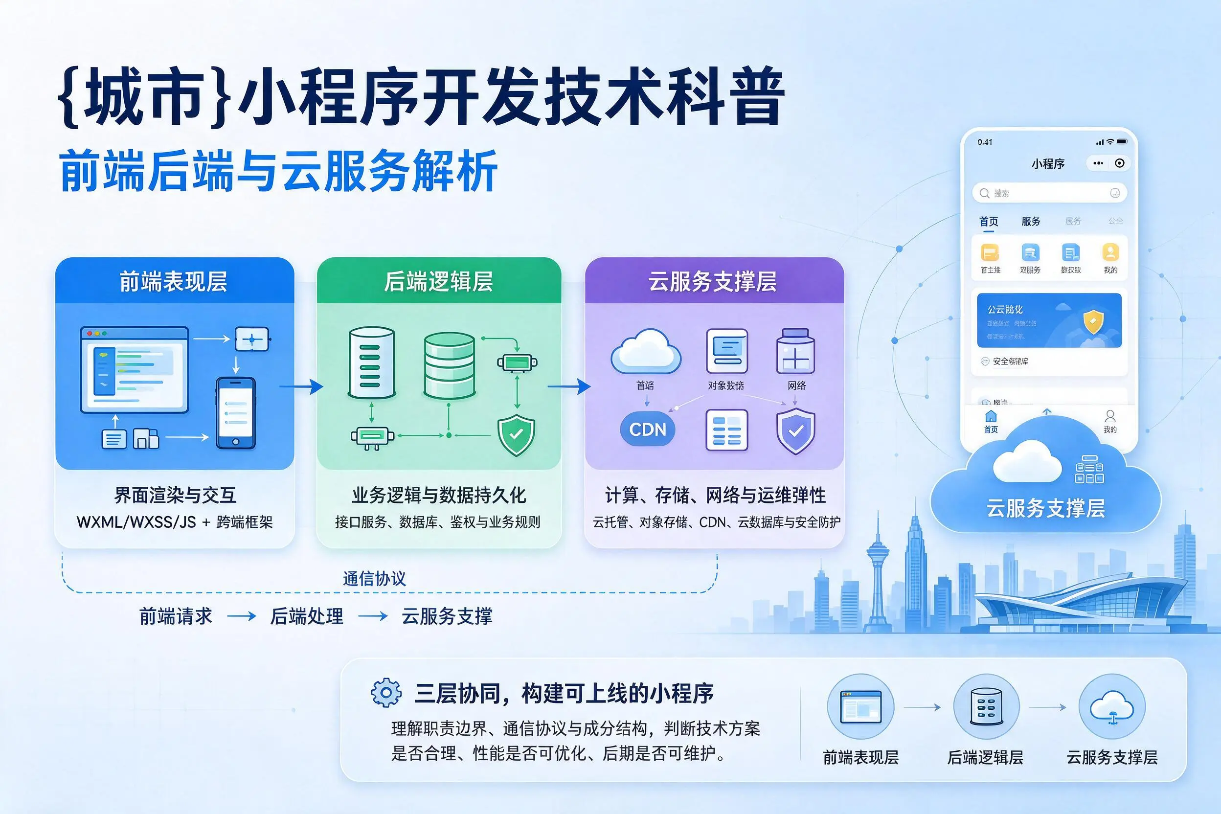 临沂小程序开发技术科普:前端后端与云服务解析