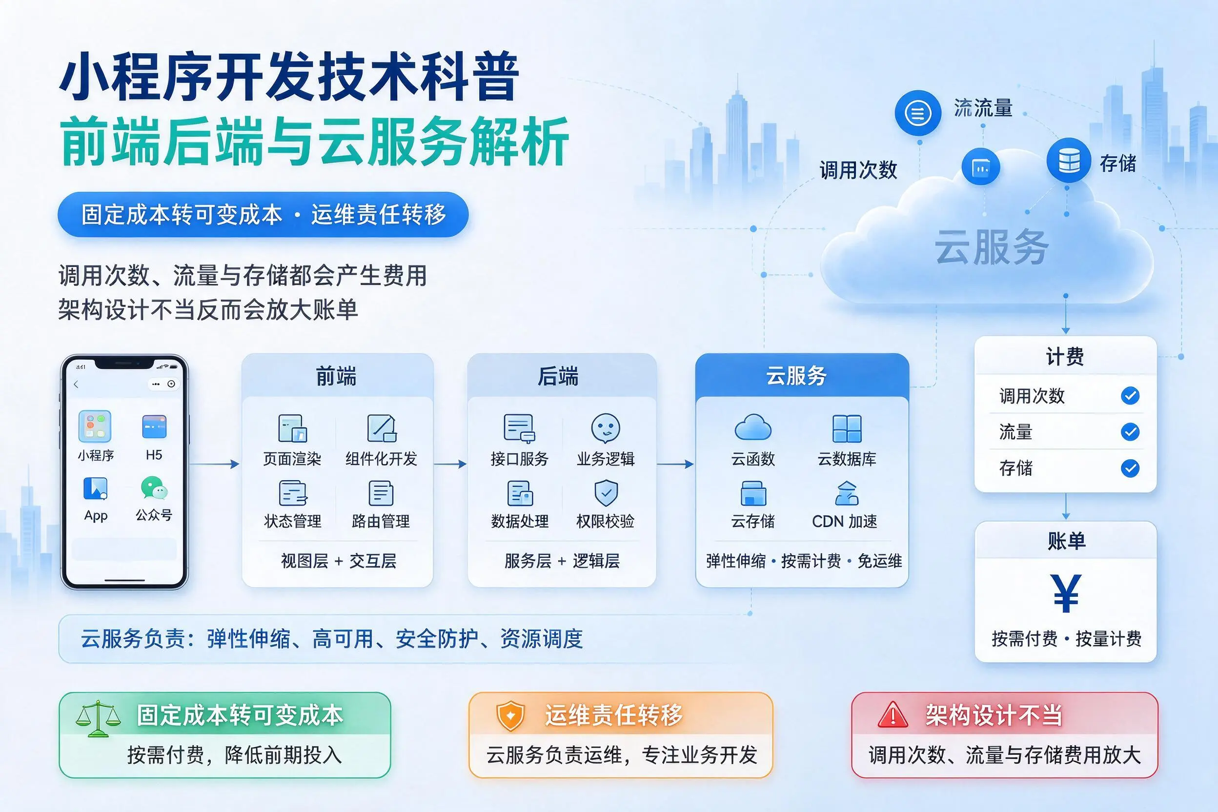临沂小程序开发技术科普:前端后端与云服务解析