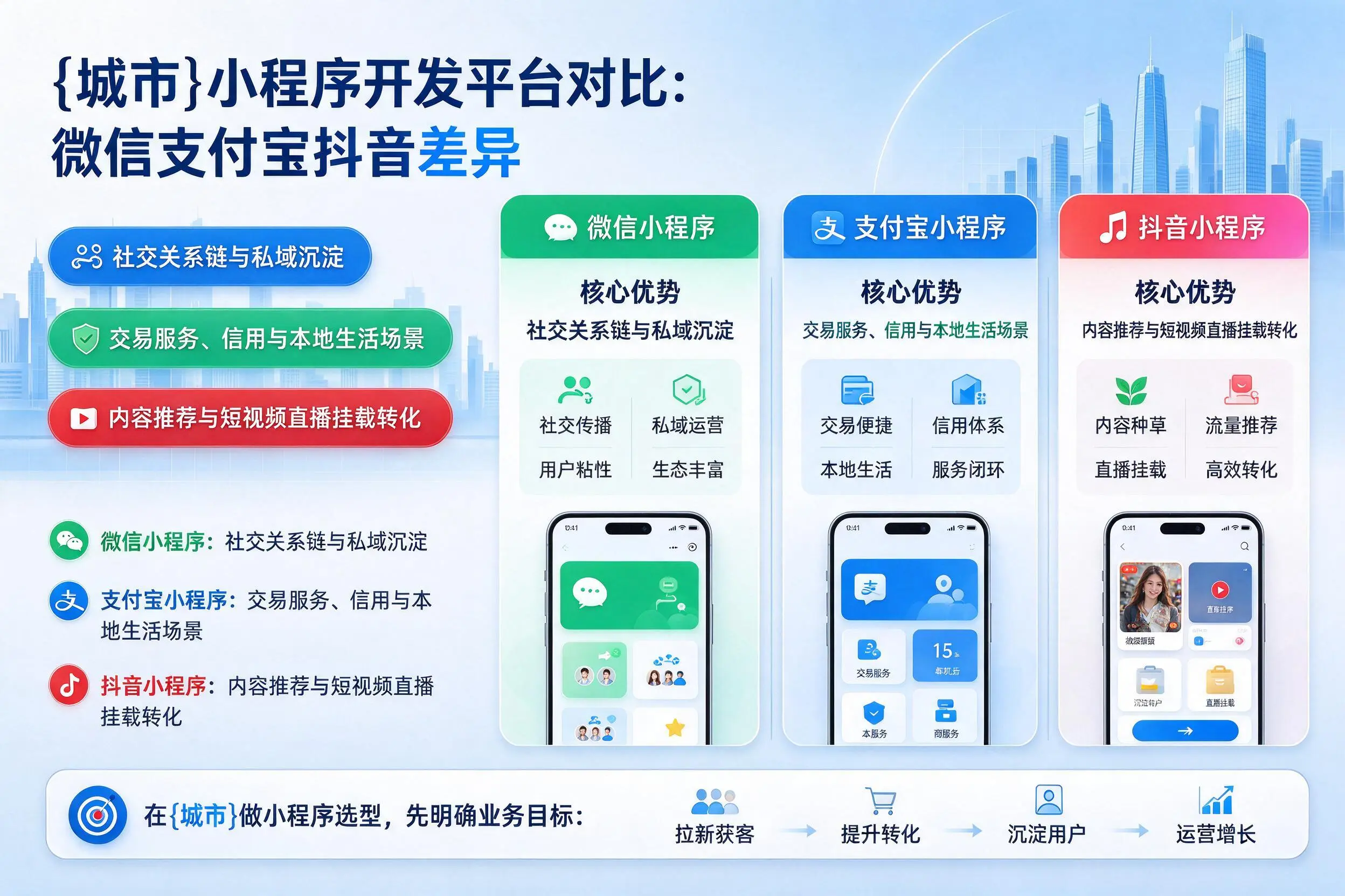临沂小程序开发平台对比：微信支付宝抖音差异