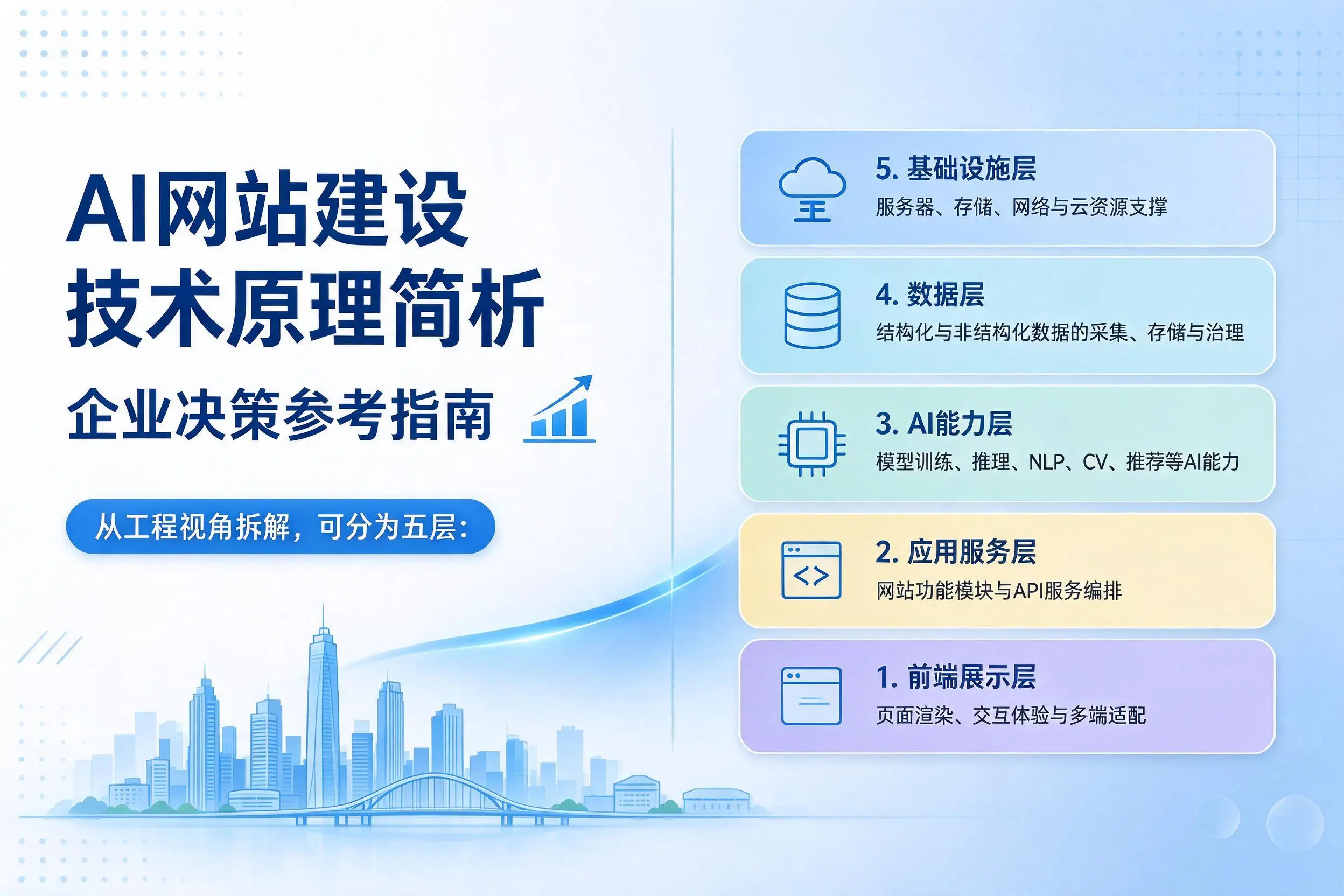 AI网站建设技术原理简析，临沂企业决策参考指南
