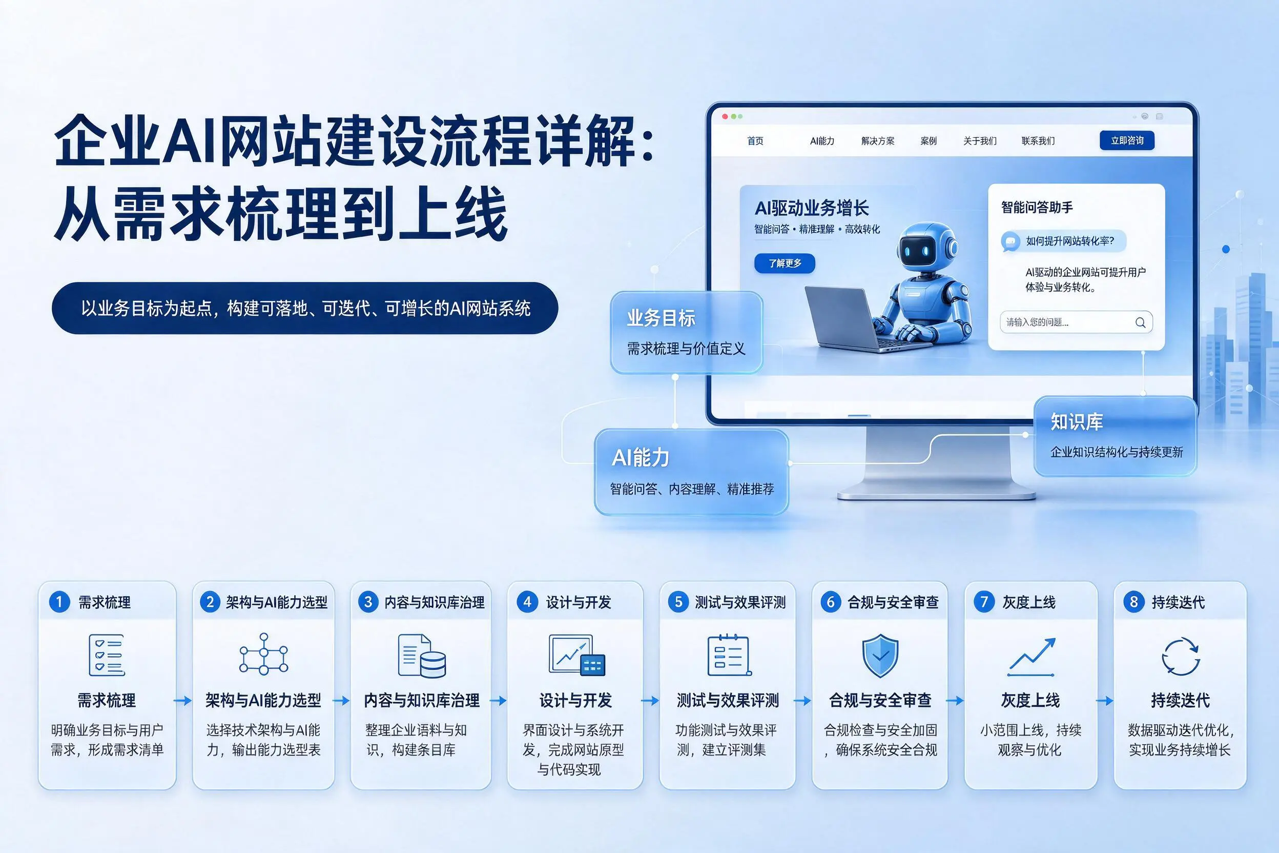 临沂企业AI网站建设流程详解:从需求梳理到上线