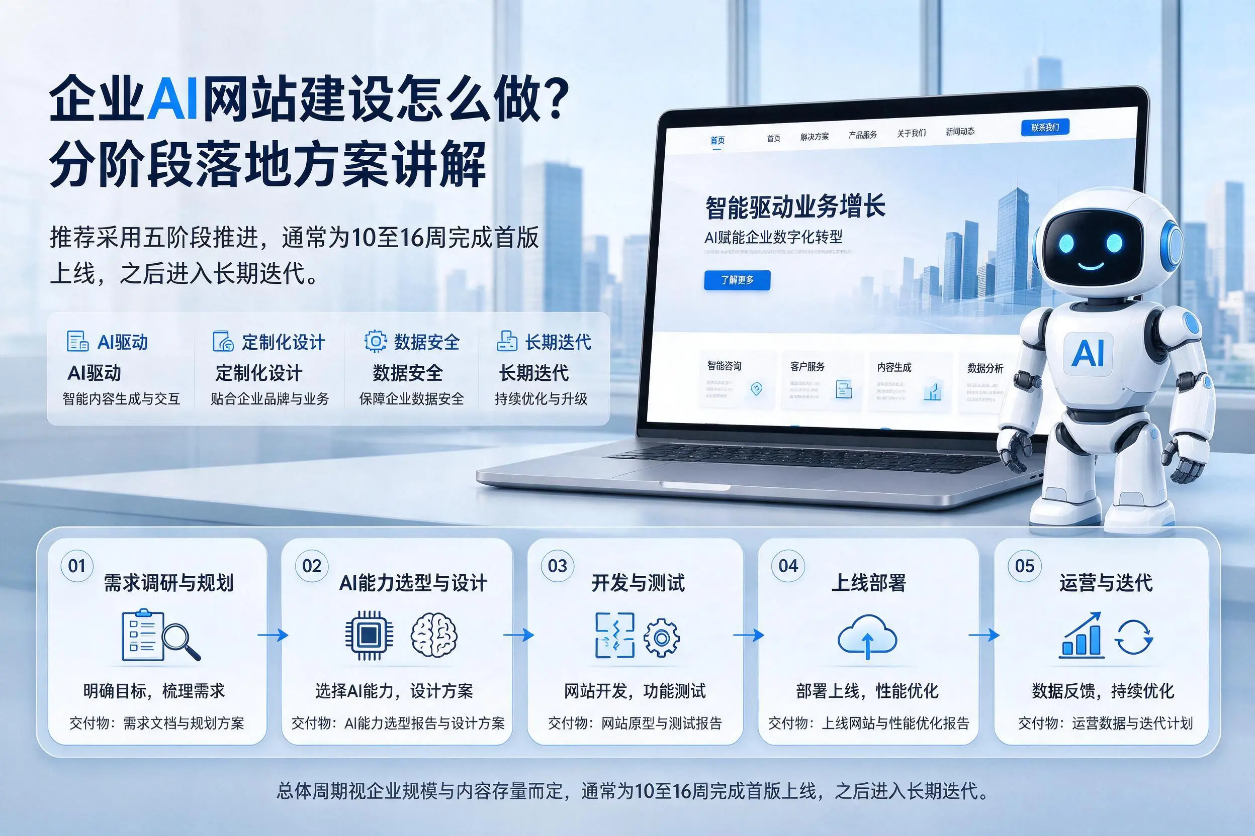 临沂企业AI网站建设怎么做?分阶段落地方案讲解
