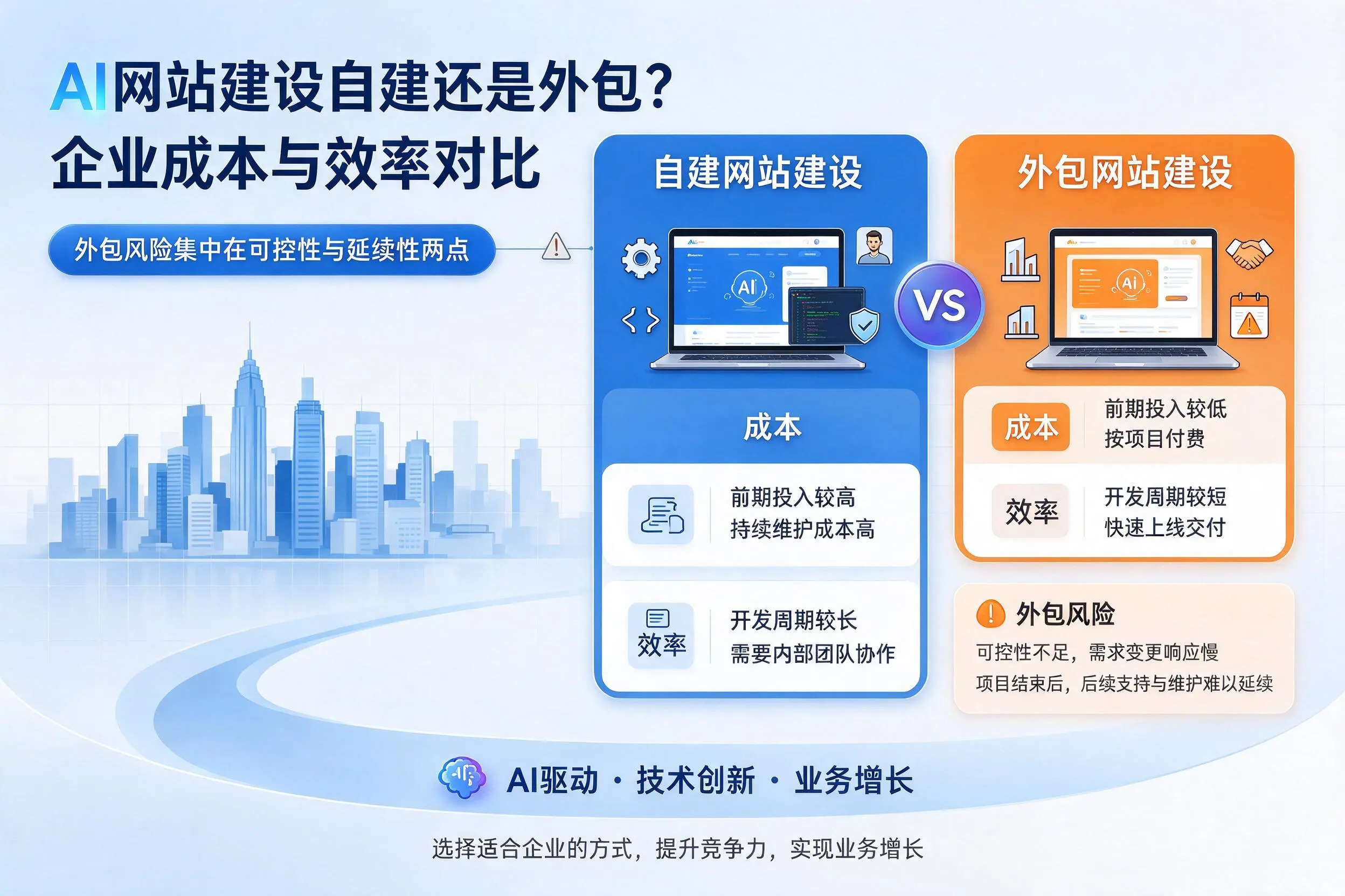 AI网站建设自建还是外包?临沂企业成本与效率对比