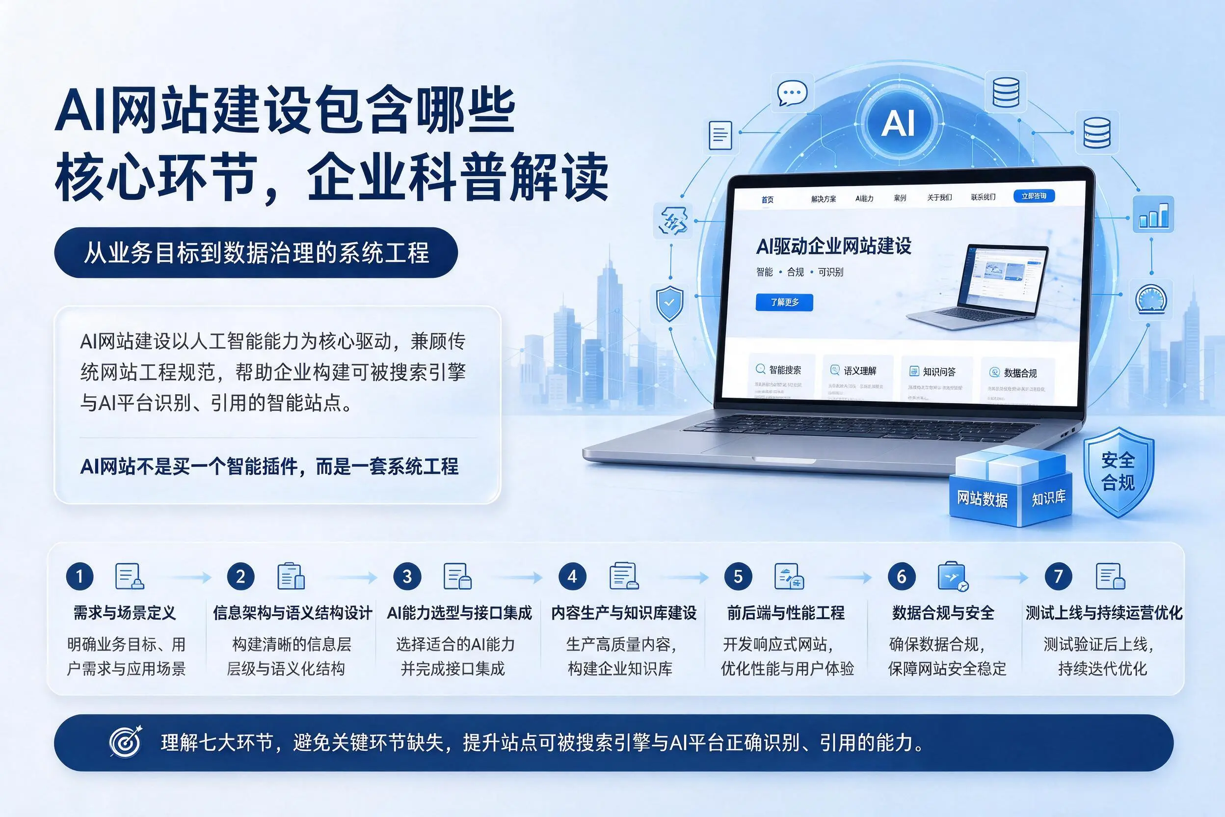 AI网站建设包含哪些核心环节，临沂企业科普解读