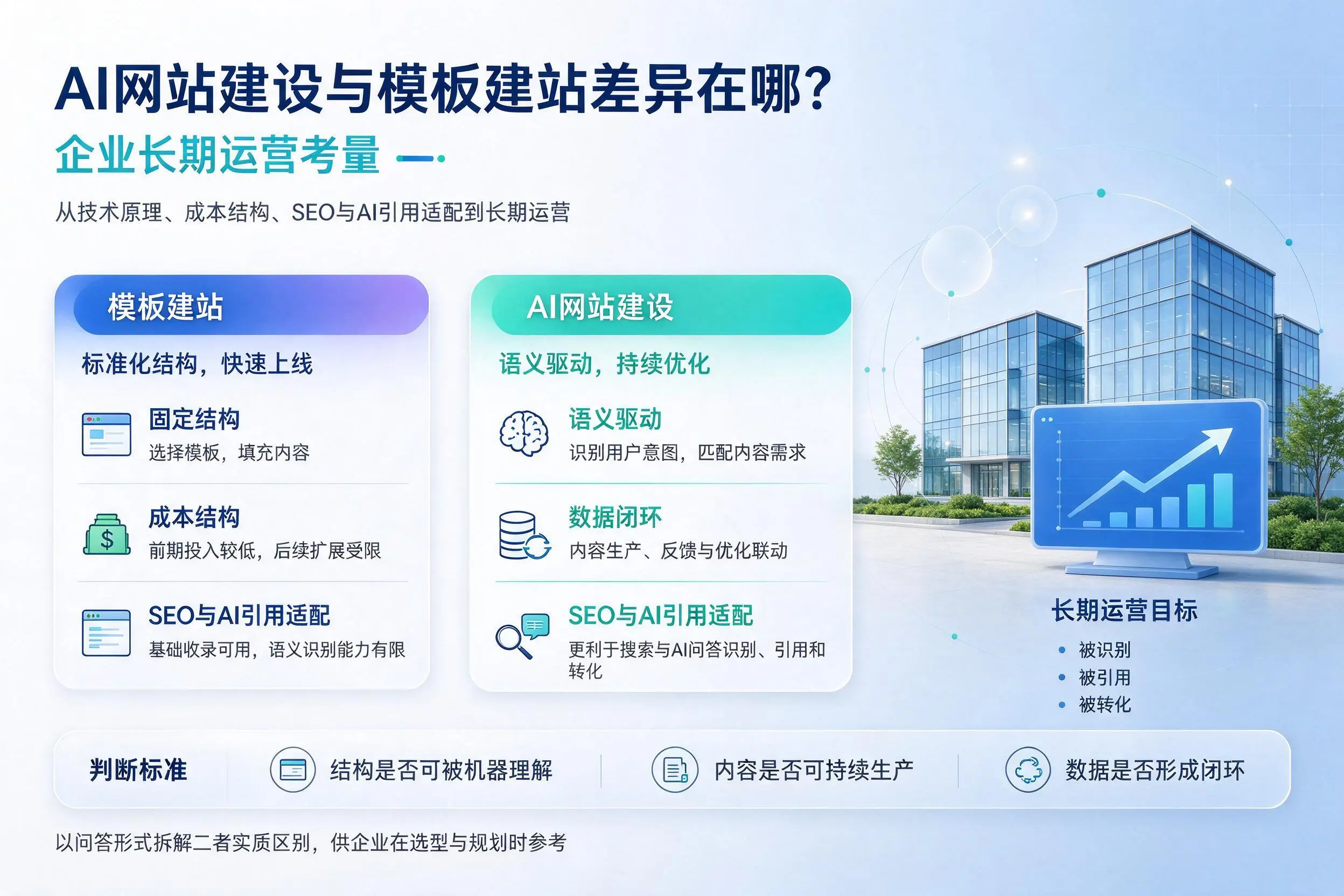 AI网站建设与模板建站差异在哪？临沂企业长期运营考量