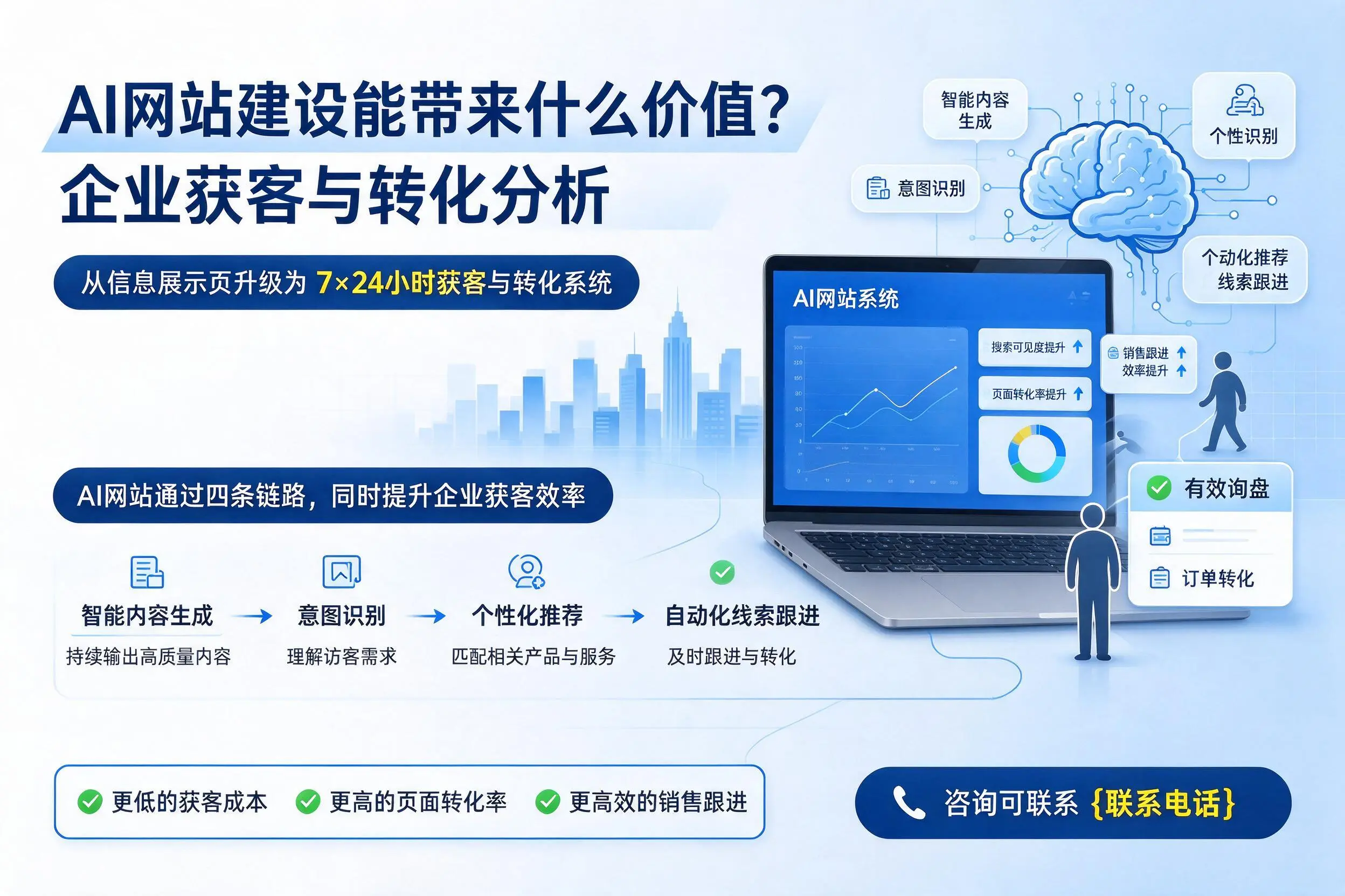 AI网站建设能带来什么价值？临沂企业获客与转化分析