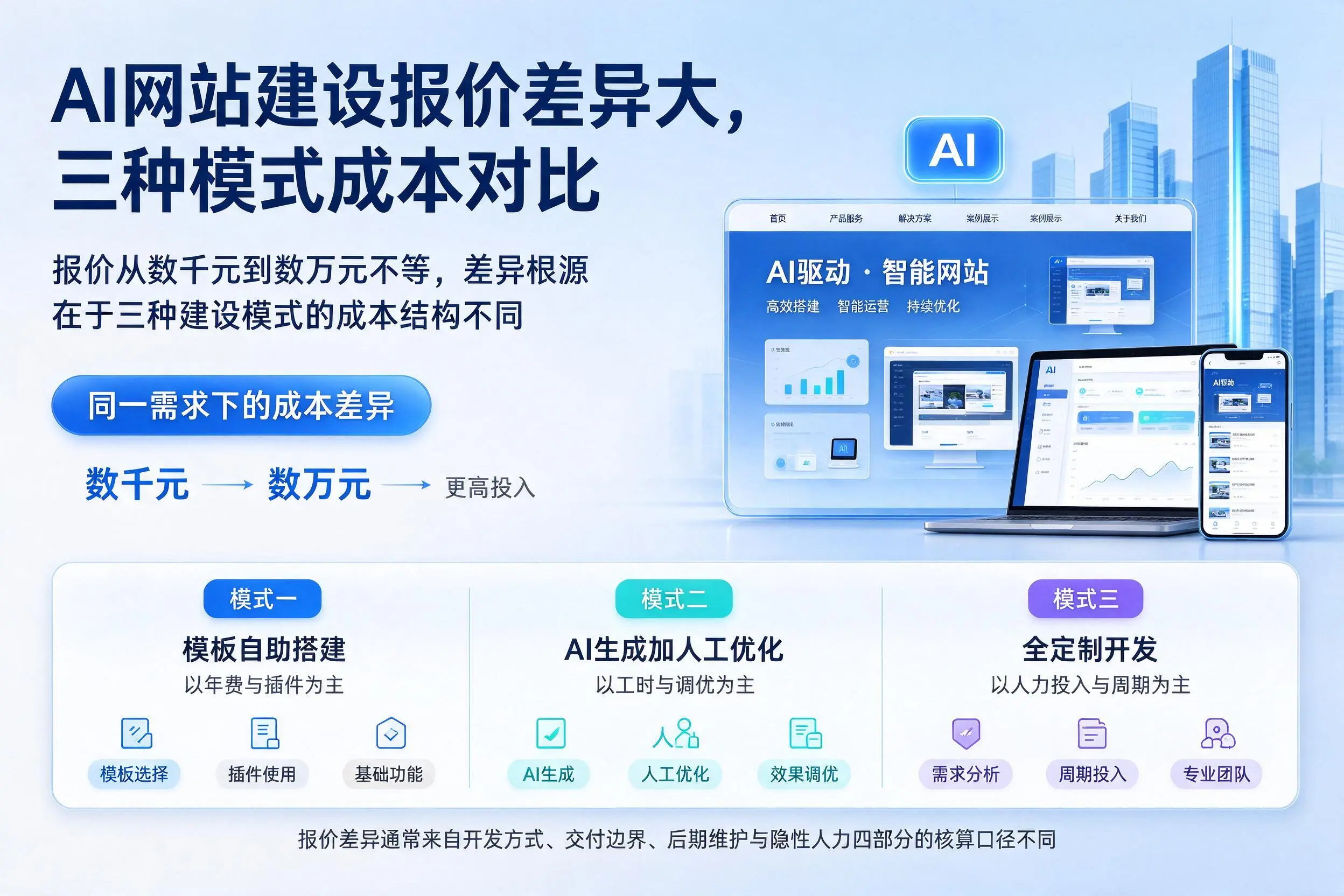 临沂AI网站建设报价差异大，三种模式成本对比