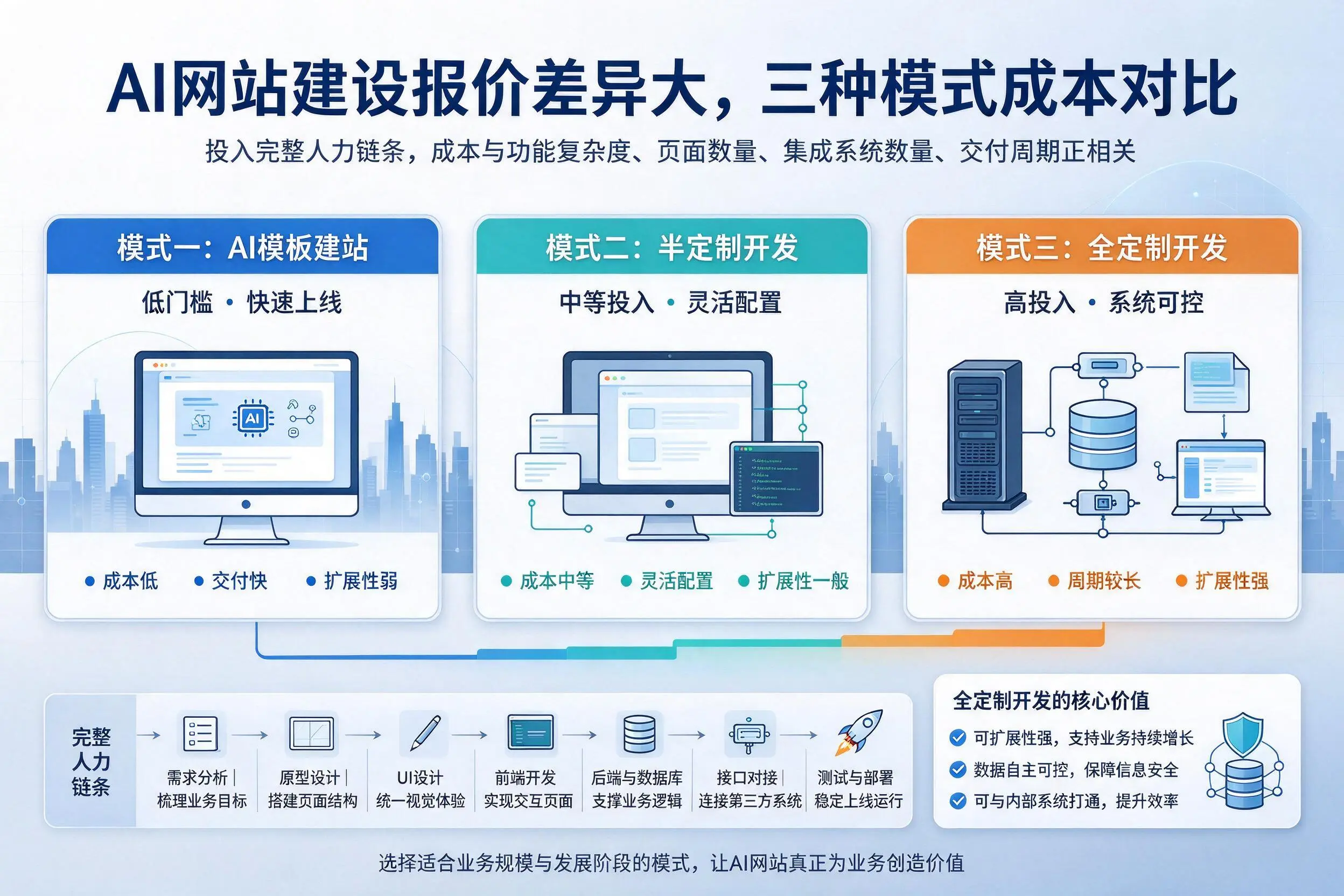 临沂AI网站建设报价差异大，三种模式成本对比