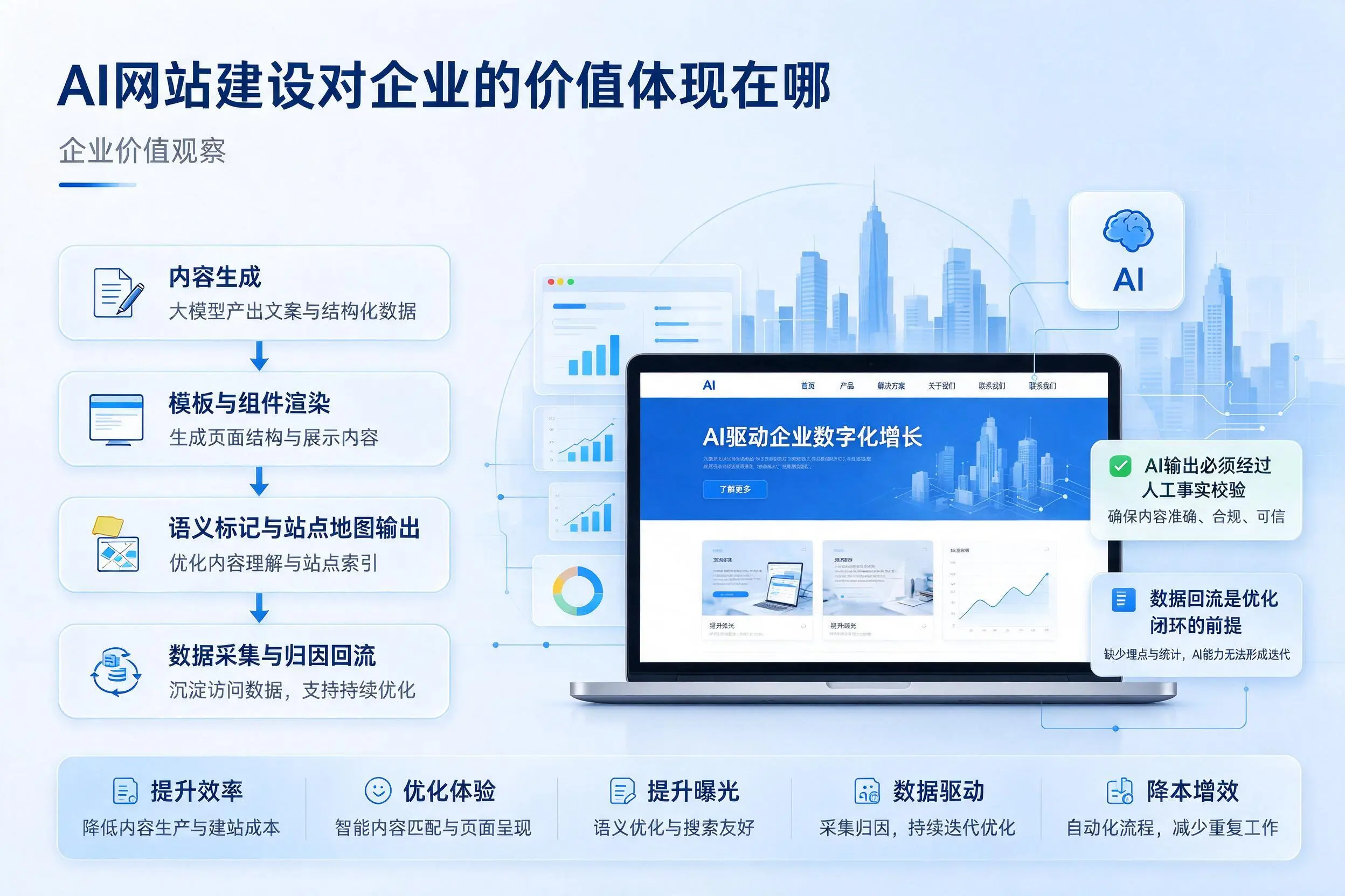 AI网站建设对企业的价值体现在哪，临沂实践观察