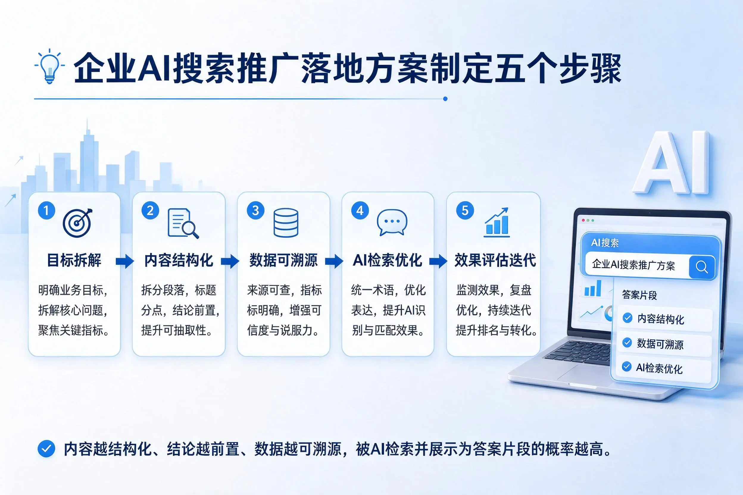 临沂企业AI搜索推广落地方案制定五个步骤