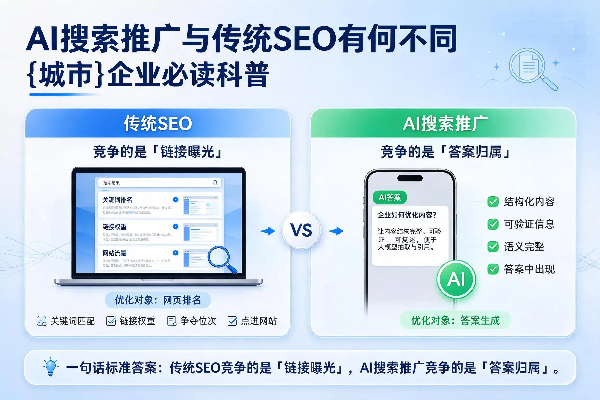AI搜索推广与传统SEO有何不同,临沂企业必读科普