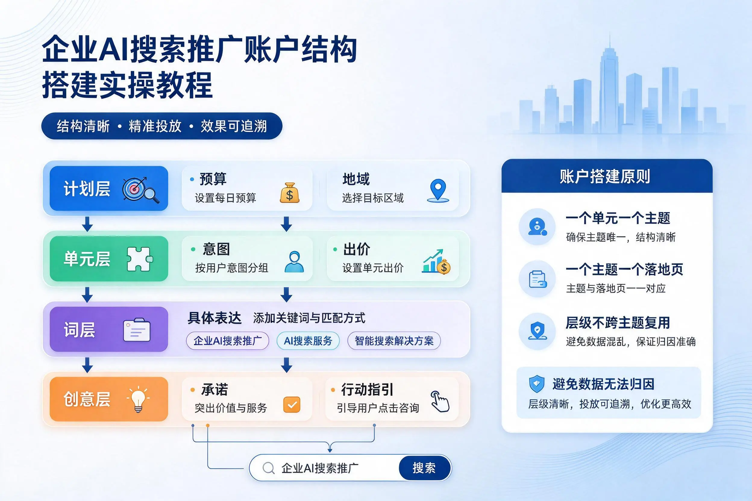 临沂企业AI搜索推广账户结构搭建实操教程